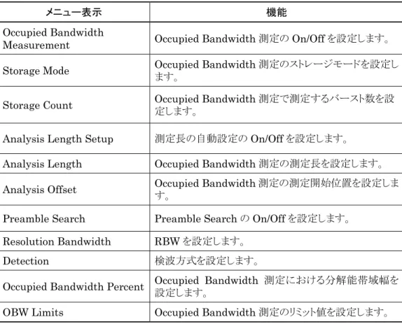 表 3.5.3-1  Occupied Bandwidth 測定の設定項目の説明