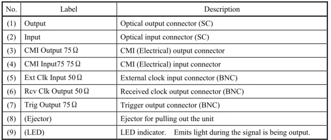 Fig. 3-1    Front Panel of MU120002A STM-1/OC-3
