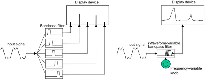 Figure 1.2-2    Spectrum analyzer principle 