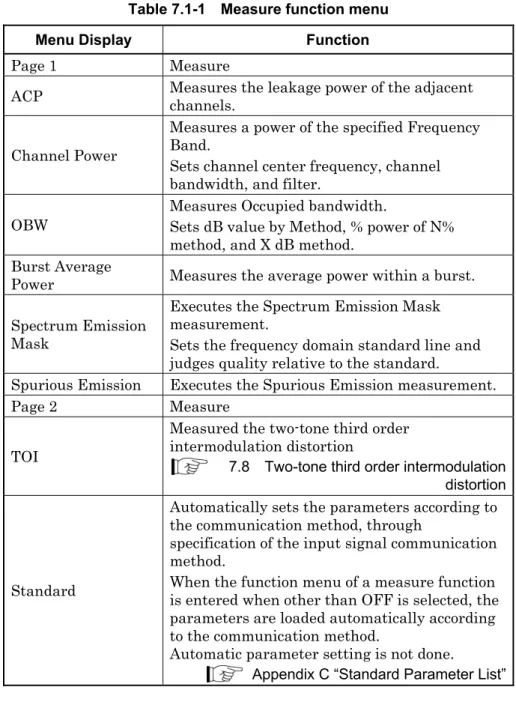 Table 7.1-1    Measure function menu 