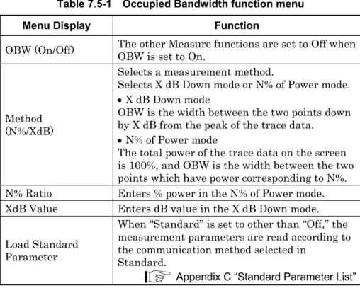 Table 7.5-1    Occupied Bandwidth function menu 