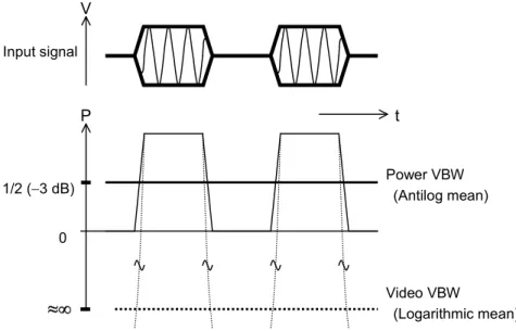Figure 2.5.3-1    Power VBW and Video VBW 