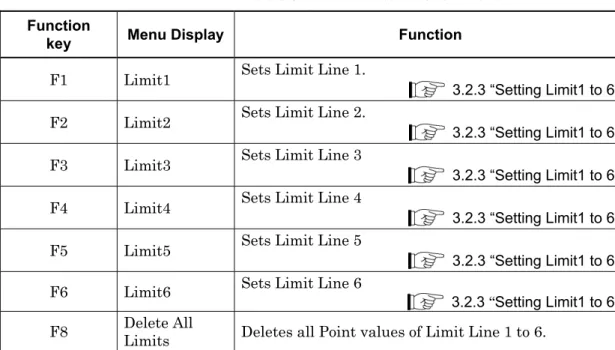 Table 3.2.2-1    Limits function menu  Function 