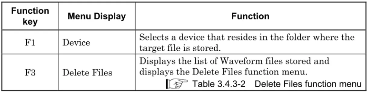 Table 3.4.3-1    Recall Waveform File function menu  Function 