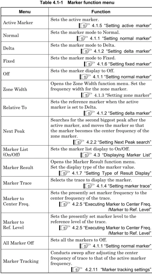 Table 4.1-1    Marker function menu 