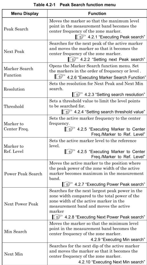 Table 4.2-1    Peak Search function menu 