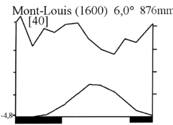 Figure 3. Diagramme ombrothermique de Mont-Louis (d’après Walter & Lieth, 1960). 