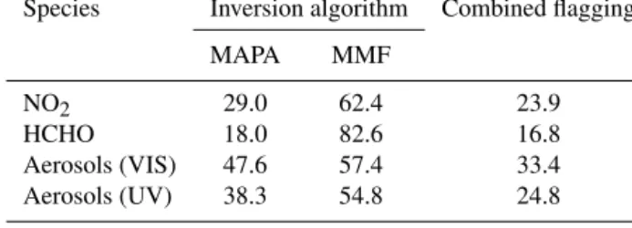 Table 3. The fraction of the data ( %) that are flagged as valid by MMF and MAPA (individually and combined) for each species.