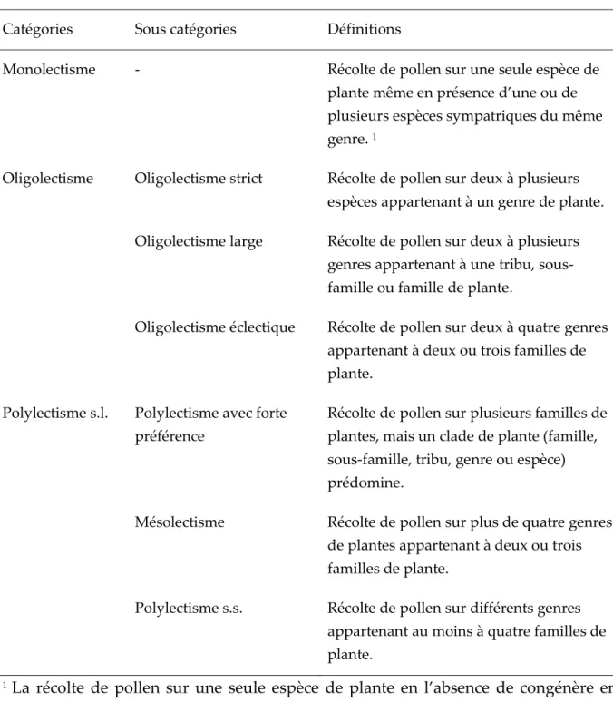 Table  1 :  Classification  des  différentes  catégories  de  spécialisation  alimentaire,  d’après  Müller  & 