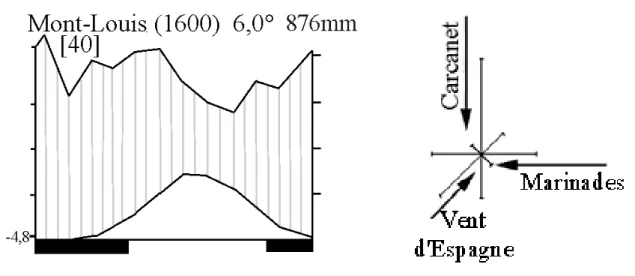 Figure 6.  Diagramme ombrothermique à Mont-Louis (d’après Walter &amp; Lieth, 1960).