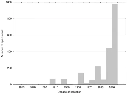 FIGURE 7. Frequency of specimen collection by decade among specimens examined for species of the subgenus  Mendacibombus excluding B