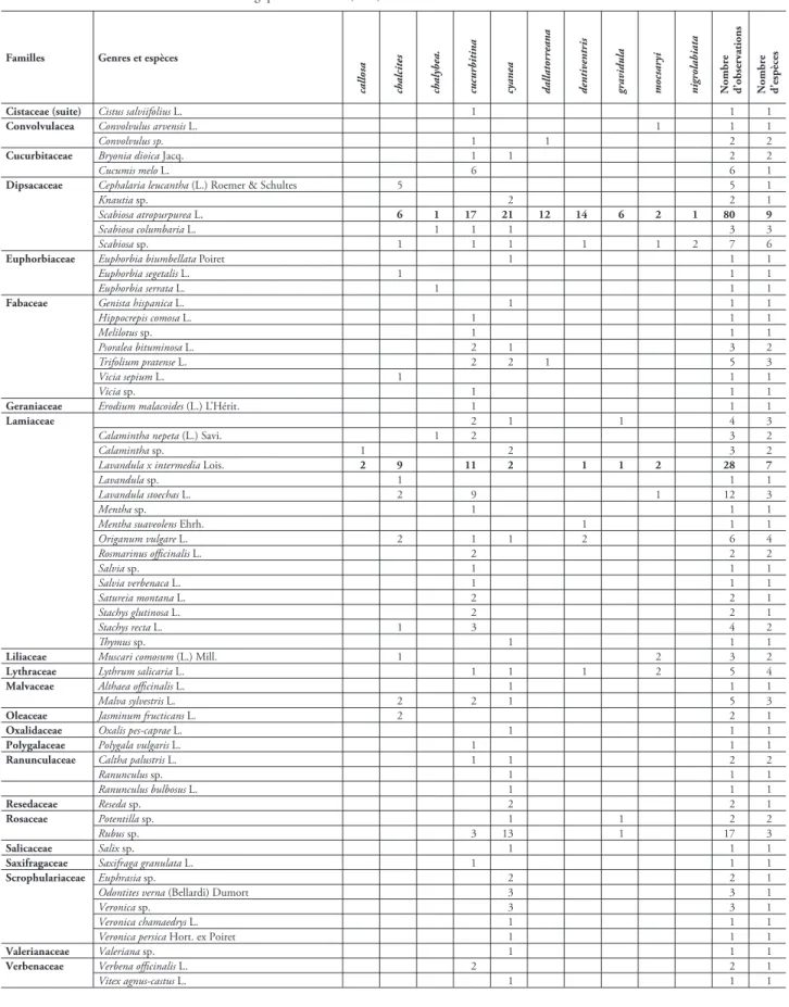 Tableau 4. Préférences ﬂ orales des cératines en Belgique et en France (suite).