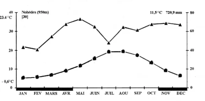 Figure 8. Diagramme ombrothermique du village de Nohèdes (d’après Mangeot, 2000). Pluviosité (mm, axe vertical droit) représentée par des triangles, température (°c, axe vertical gauche) représentée par des ronds.