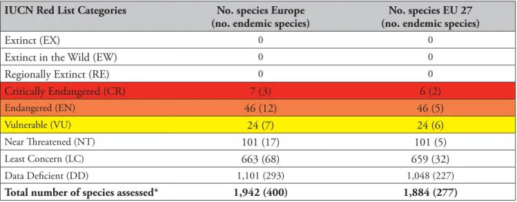Table 2. Proportion of threatened species in Europe and EU 27. 