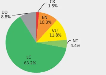 Figure 6. Population trends of Bombus spp. in Europe.