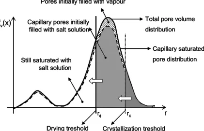 Fig. 3.14 Schematical representation of crystal filling of the pores during a drying  process