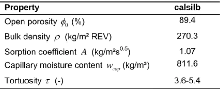 Table 4.4: Mean property values of the considered calsilb (water is used as test liquid to  determine these properties) 