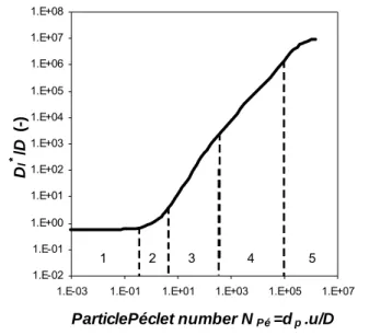 Fig. 6.1 The relation between the longitudinal dispersion coefficient and the particle  Péclet number in homogenous porous sandpacks