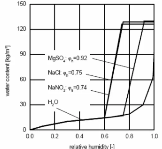 Fig. 2.12 Simplified hygroscopic curves used for the WUFI calculations [RUC-00] 