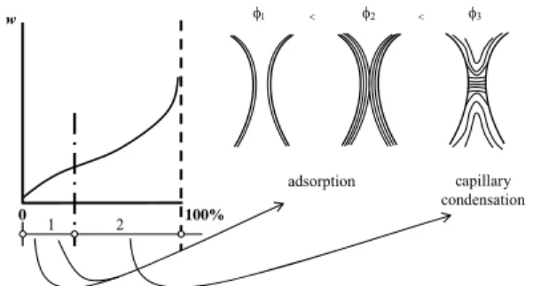 Fig. 3.3 Hygroscopic curve showing molecular adsorption and capillary condensation  depending on the RH range [HEN-00] 