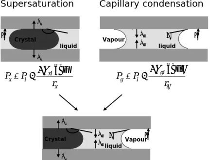 Fig. 3.6 Schematical view of the interfaces crystal/liquid and liquid/ air present in a salt  loaded pore (based on [RIJ-04])