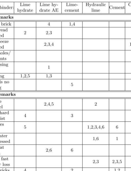 Table 4.8: Identification numbers of masons who made remarks while working with solid facing brick, sorted by type of remark (vertical entry)
