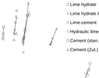 Figure 5.1: Flow table diameter as a function of water to binder mass ratio for mortars in preliminary tests.