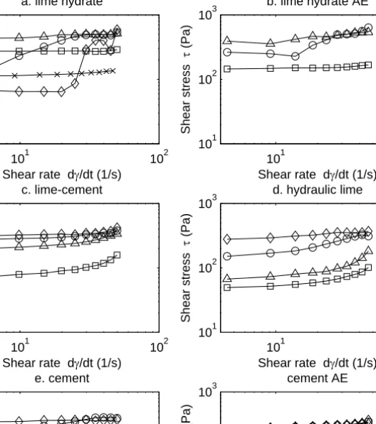 Figure 5.12: Flow curves of mortars with different binders in reference composition and lower values of sand content W s : diamonds for W s =2700g, circles for 2600g,
