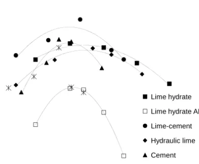 Figure 5.18: Compaction curves for mortar mixtures obtained with standard mechanical compaction (Proctor test).