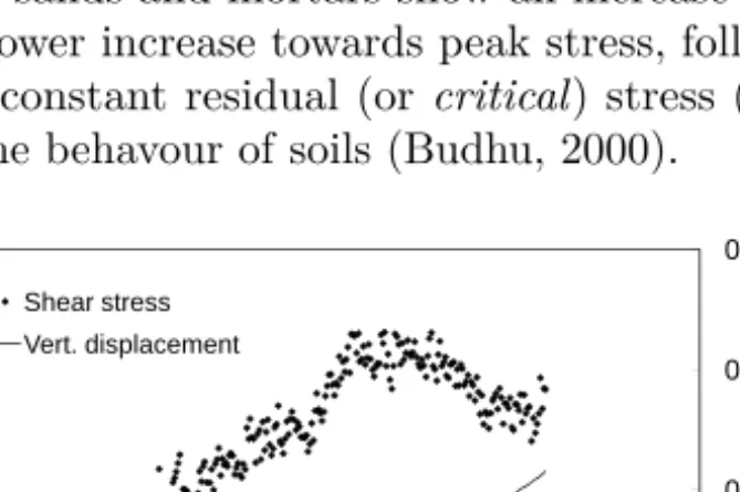 Figure 5.31: Typical direct shear test on lime hydrate mortar with normal stress 1.5 kP a.