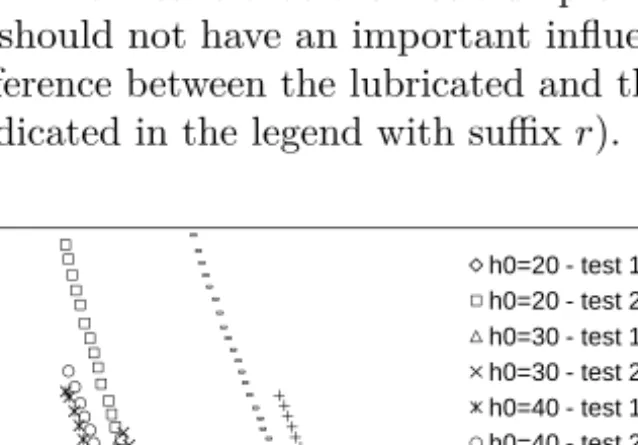 Figure 5.37: Squeeze tests on lime hydrate mortar with different initial heights and lubricated and rough plates.