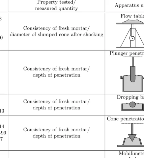 Table 2.1: Standardised tests for consistency and workability of mortar.
