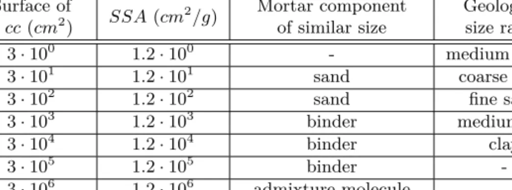 Table 3.2: Size aspects of particles: 1cc of material in spheres of equal radius R.
