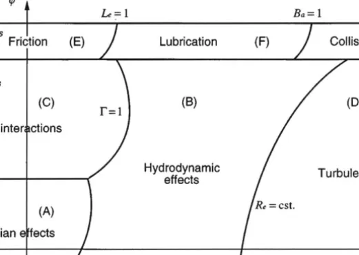 Figure 3.5: Location of different flow regimes for colloidal suspensions in a shear rate/ solid fraction space