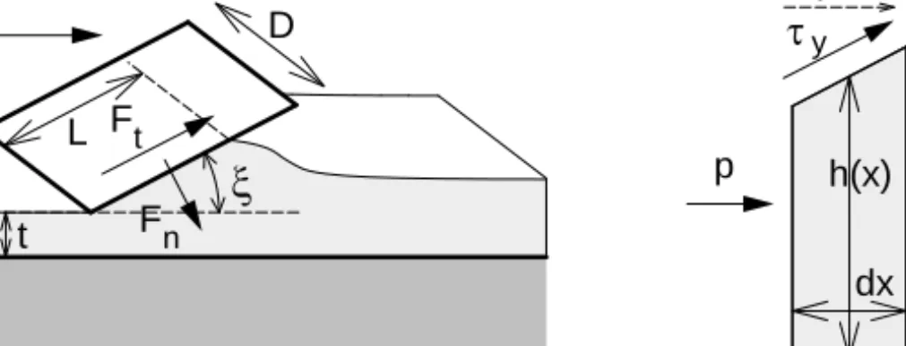 Figure 3.11: Geometry and parameters for spreading of a mortar layer (a) and horizontal balance of a mortar portion (b), based on Coussot (2005).