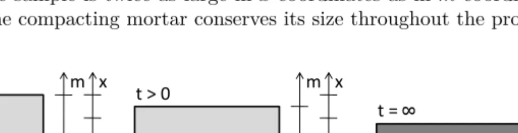 Figure 3.13: Schematic process of filtration: water is desorbed from a mortar at the bottom plane
