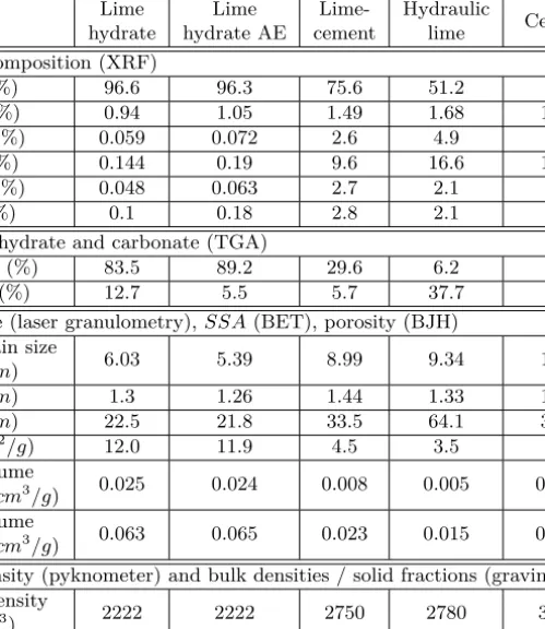 Table 4.1: Physical and chemical properties of binders.