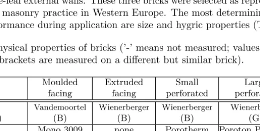 Table 4.3: Physical properties of bricks (’-’ means not measured; values between brackets are measured on a different but similar brick).