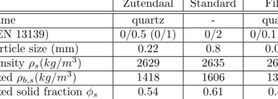 Table 4.2: Physical properties of sands (’-’ means unknown or not measured).