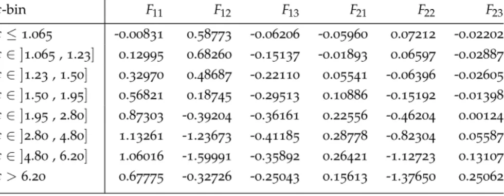 Table A.1: R.P erez ’ model coefficients for defining the diffuse solar irradiance based on the sky clearness e