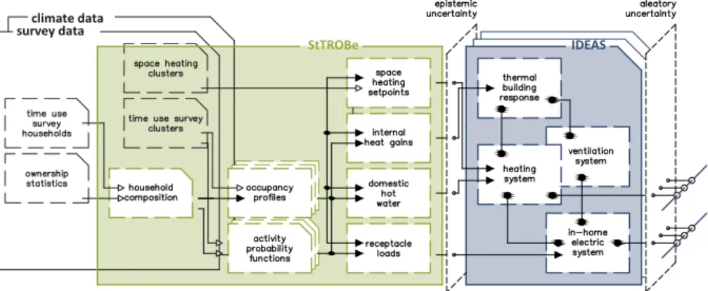 Figure 4.1: General overview of the implemented approach in StROBe . The framework is found on the stochastic determination of occupancy profiles and activity  probabil-ities as prerequisites; based on the clustered time use survey data