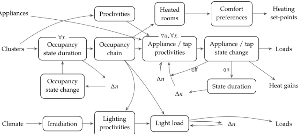 Figure 4.3: General overview of the structure of StROBe defining heating set-point, electric load and heat gain profiles based on appliance data and clustered time use survey data