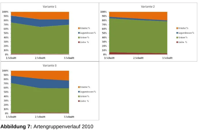 Abbildung 7: Artengruppenverlauf 2010 