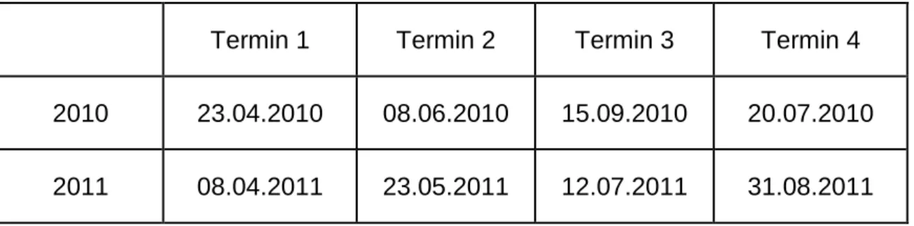 Tabelle 7: Termin der Ampfermessungen 