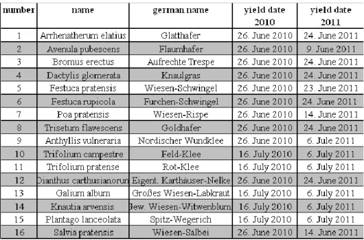Table 6 Date of collection Welser Heide 