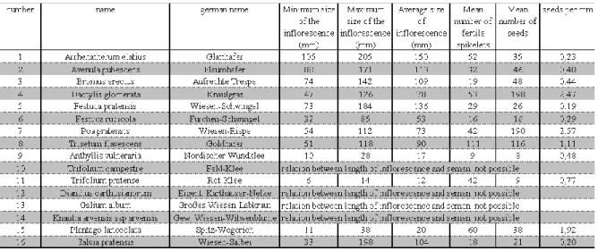Table 7 shows the average results of the fertile stem analyses (number of inflorescences, size of the  inflorescences,  number  of  fertile  spikelets,  and  number  of  seeds  per  fruit)  of  2010  and  2011