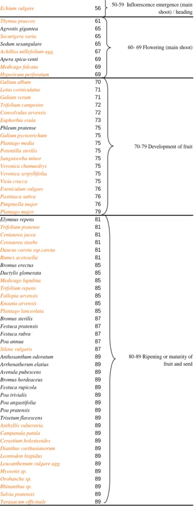 Table 9: Results of the phenological stage according to the BBCH-code 