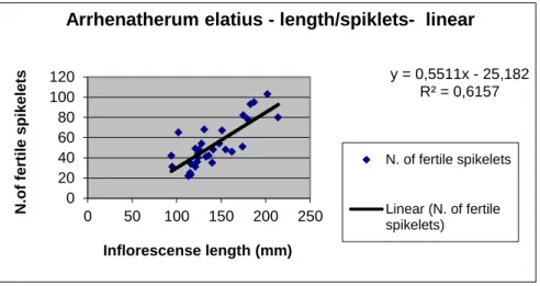 Figure 10: Arrhenatherum elatius length/spiklets – linear regression 