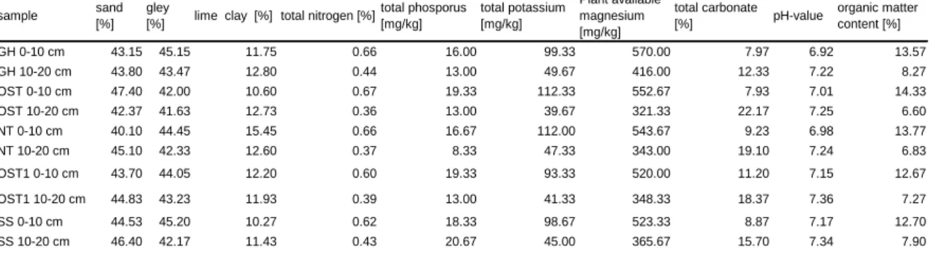 Table 3 Analysed parameters of the Arrhenatherion community Welser Heide 
