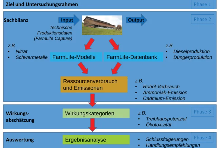 Abbildung 1: Ablauf einer Ökobilanzierung landwirtschaftlicher Betriebe mit FarmLife (verändert nach Hersener et al